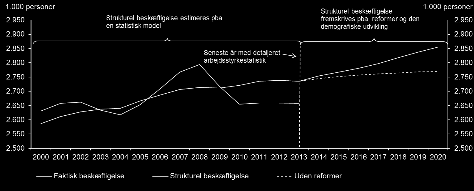 BEREGNING AF STRUKTURELLE NIVEAUER Udgangspunktet for det strukturelle forløb er strukturelle niveauer for beskæftigelse, ledighed, BNP mv.