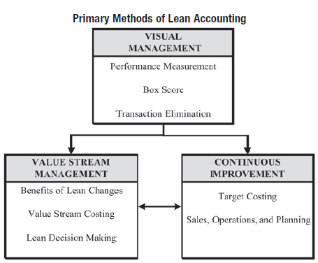 analytiske del. Der er ikke skabt nye metodikker med skabelsen af Lean Accounting, med er derimod en samling af allerede eksisterende økonomistyringsværktøjer (Maskell & Kennedy, 2007).