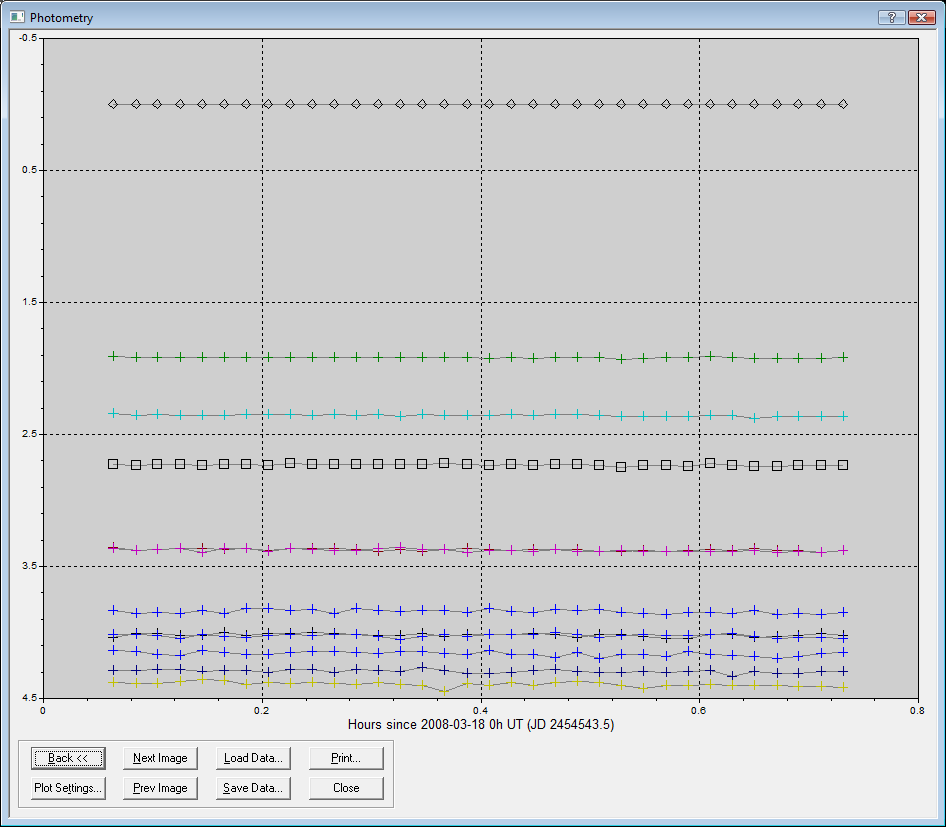 Screenshot 10: Kurverne afspejler lysstyrken på de markerede stjerner. Hvert billedes data er vist med et symbol på kurverne. Klik på Save Data for at gemme værdierne.
