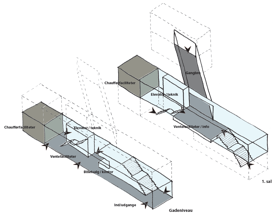 Principskitse af den nye terminalbygning indeholdende (ventefaciliteter, billetsalg, chaufførfaciliteter samt trappe og elevator til gadeniveau) Den vestlige nedgang fra gangbroen leder enten de