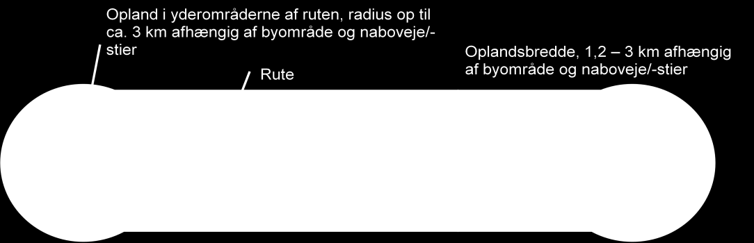 3 / 23 cipperne vist i figur 2 Figur 2 Principskitse, der viser hvordan hver rutes opland er defineret som grundlag for vurdering af antal potentielle cykelpendlere langs ruten Københavns Kommune har