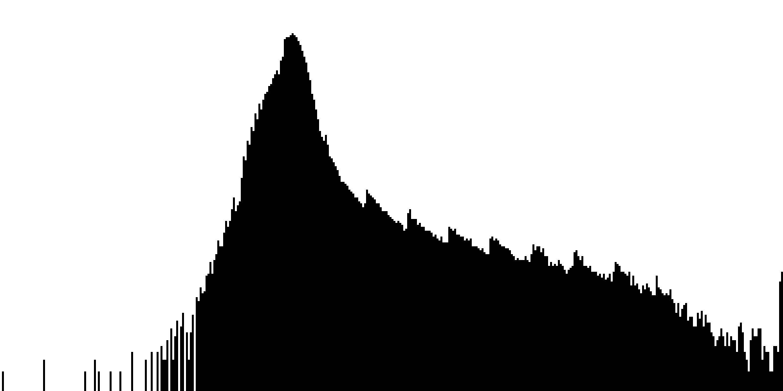 Histogrammet for en FITS fil kan se sådan ud: Figur 5.3 Histogram (Se tekst for akser.) (x-aksen er antal fotoner pr. pixel.