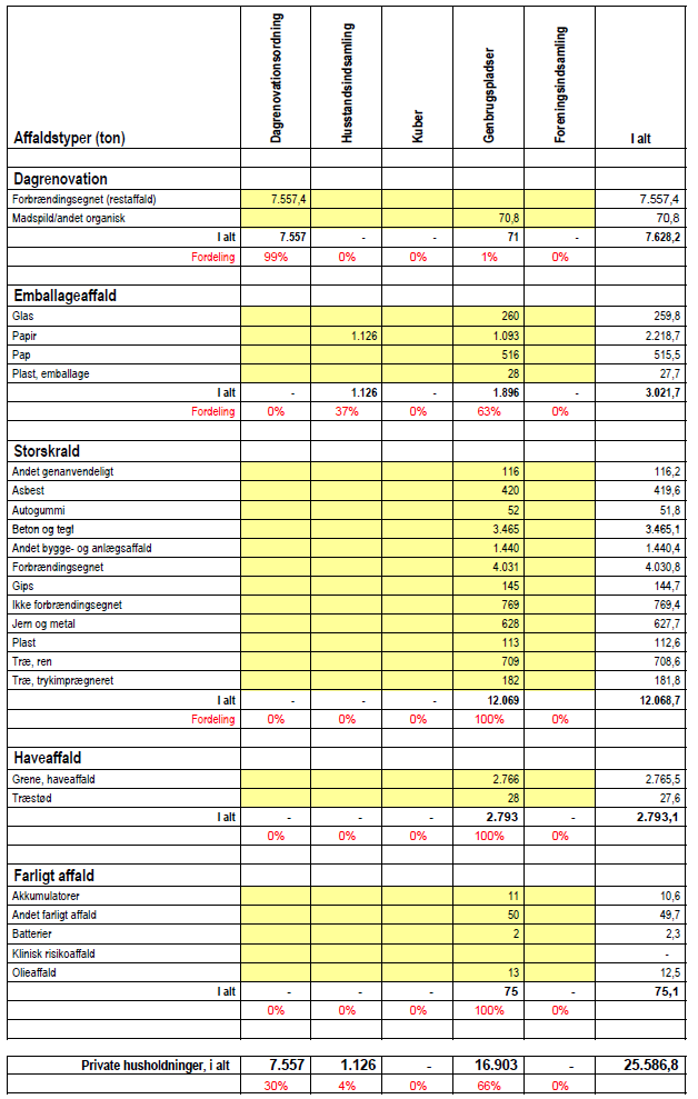 Assens Kommune, Affaldsplan 2009-2012 61 Bilag 1 Affald fra husholdninger