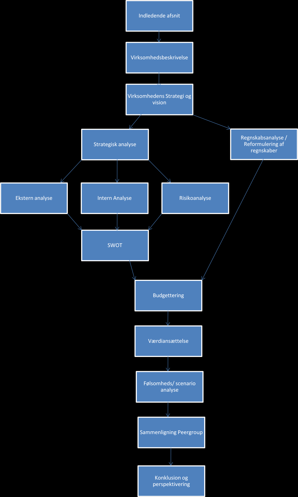 1.3.1 Strukturdiagram Tankerne med hvordan afhandlingen
