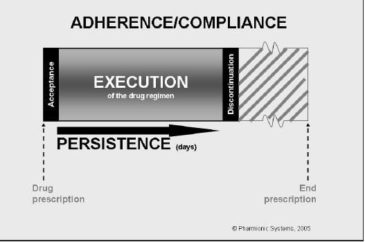 Figur 1: Adherence-/complianceprocessen 11 Fasen, hvor behandling påbegyndes er vigtig at have fokus på, da meget tyder på, at fundamentet til vedligeholdelse af behandlingen grundlægges her.