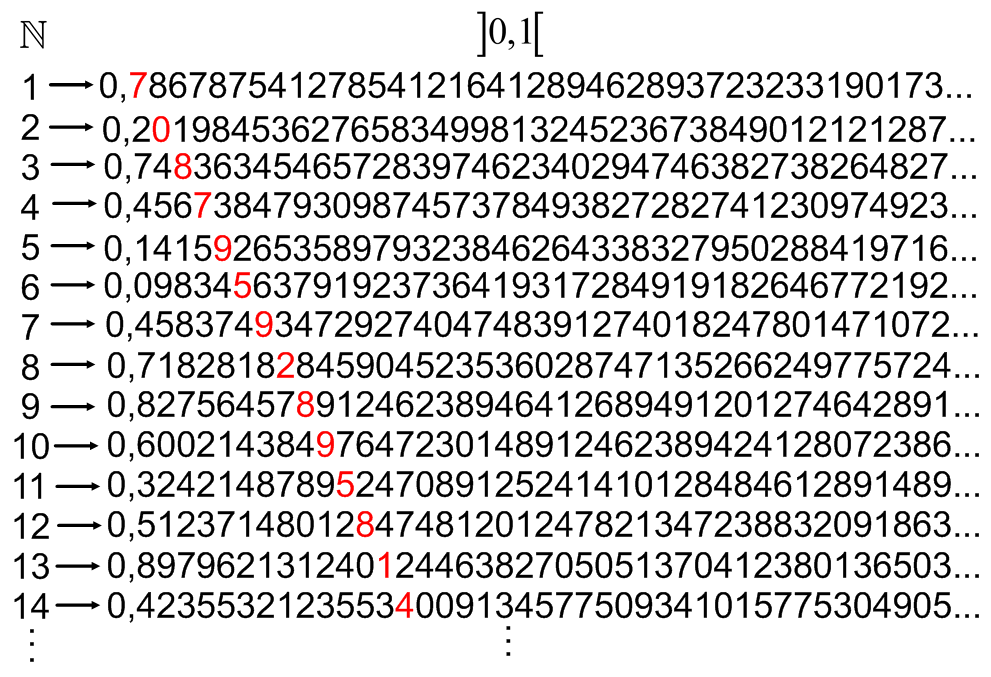 Vi ønsker at vise, at og IKKE har samme kardinaltal. Da vi ved, at ]0,1[ og har samme kardinaltal, kan vi vise det ved at vise, at og 0,1 IKKE har samme kardinaltal (overvej dette!).