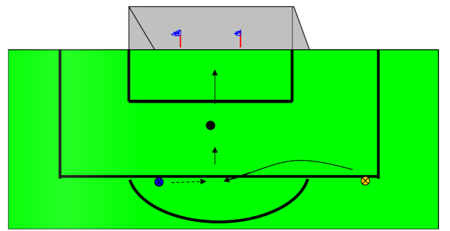 Øvelse 6 Første berøring: Spilleren skal tæmme bolden ved førsteberøring (retningsbestemt) så det er muligt ved anden berøring enten at aflevere, drible eller afslutte.
