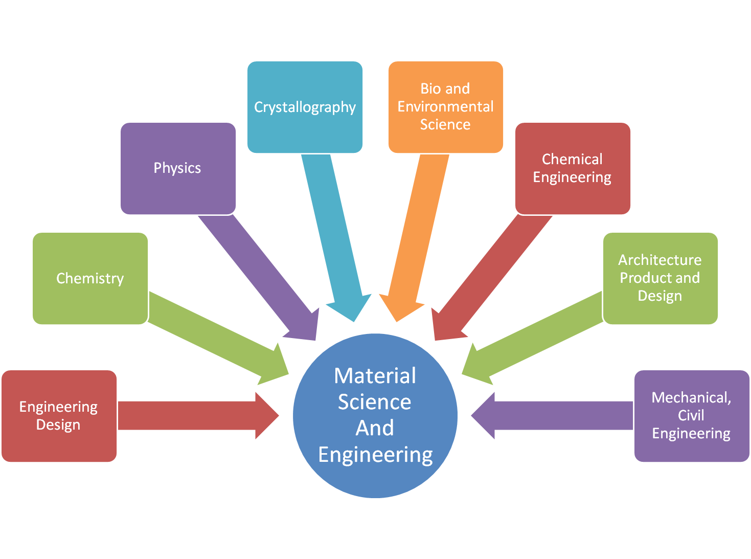 Materialevidenskab Materialevidenskab er studiet af Struktur og vekselvirkning mellem molekylære byggesten Forståelse af