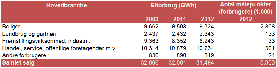 Figur 8: Elforbrug historisk i Danmark (Energi, 2013) "Når der er højkonjunkturer, og det går rigtig godt i samfundet, har elsektoren en forholdsmæssig dårlig indtjening, mens man har en relativ