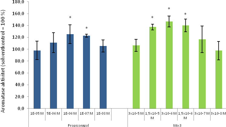 3.1.6 Effekter på aromatase aktivitet Tre ud af de 14 testede stoffer udviste svage signifikante effekter på aromatase aktiviteten (Tabel 7).