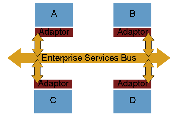 Figur 4.2: Serviceorienteret Arkitektur (SOA), hvor der er fire systemer, A,B,C,D. Kilde: forelæsning med Ingo Nielsen den 18. maj kl. 12.30-14 i D116, Niels Bohrs Alle 1.