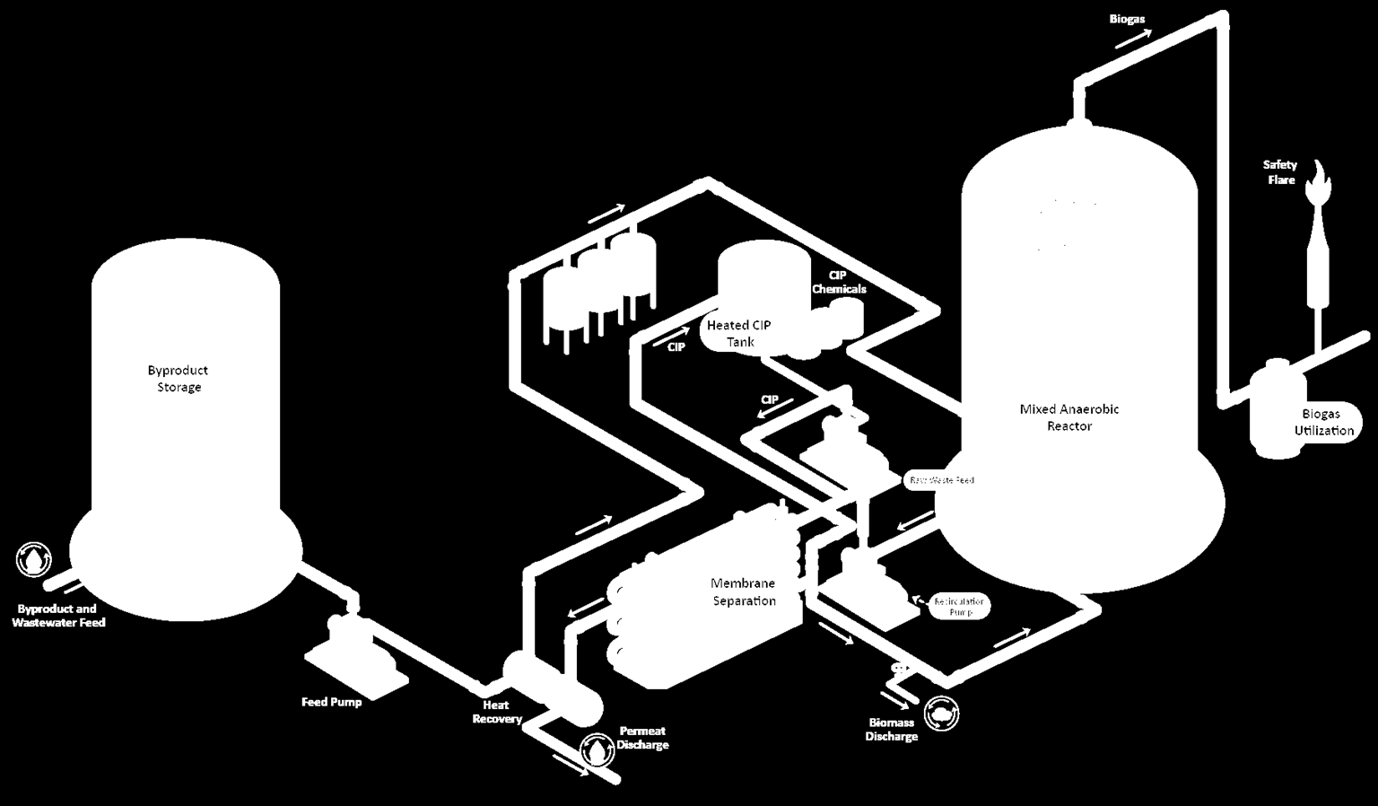 Proces alternativ Memthane Konditionering af koncentreret spildevand Cleaning In Place (CIP) Spildevandet ledes til den anaerobe reaktor, hvor COD konverteres til metan Biogas fakle CIP system