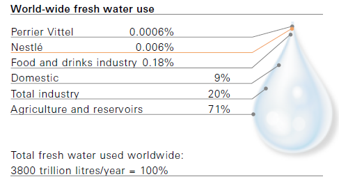 Fødevareindustriens forbrug af vand
