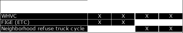 Kørecyklusser for test på rullefelt WHVC - World Harmoniseret Vehicle Cycle -kørecyklussen til test af alle køretøjer (IEA-krav) WHVC er basseret på de samme data, som er anvendt