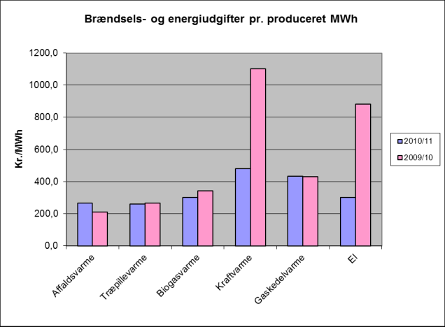 LEDELSESBERETNING Brændsels- og energiomkostninger: Årets varmebehov blev ca. 3% højere end behovet i 2009/10, og resulterede i større brændsels- og energiomkostninger.