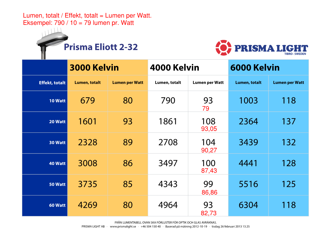 Fig. 11 Lumentabel fra Prisma Lights hjemmeside på armaturtype Eliot 2-16. De angivne lumen/watt er umiddelbart for høje. Fig.