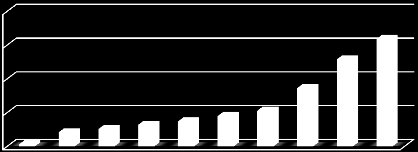 1. Indledning Solvarme som energikilde i fjernvarmeindustrien er i markant fremgang i disse år. Figur 1-1 viser udviklingen i den installerede mængde solfangere i m 2 i Danmark siden 1989.