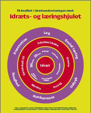 Figur 1: Idræts- og læringshjulet, af SKUD (skoleidrættens udviklingscenter) Modellen bekræfter således at social læring har en vigtig position i idrætsfaget, og den kan benyttes til at skabe et
