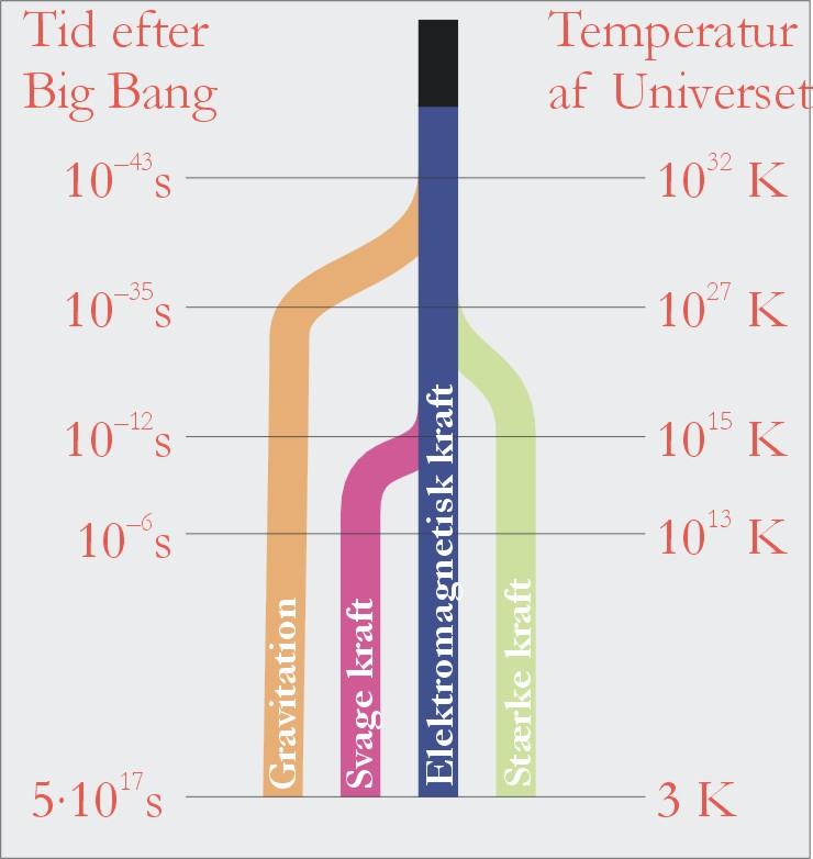Universets opståen og udvikling 17 De fire kræfter Lige efter Big Bang var der kun én kraft i universet