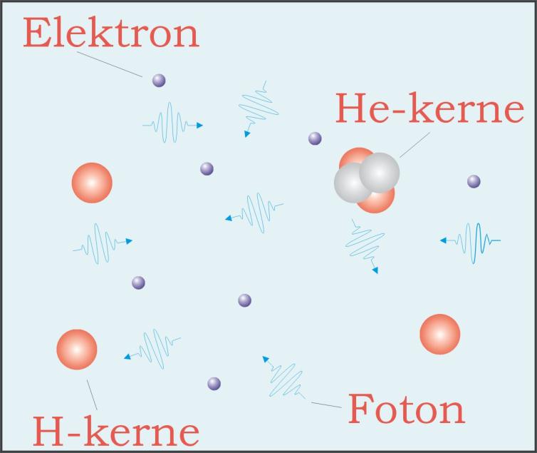 Universets opståen og udvikling 20 Atomkerner opstår Neutroner og protoner danner kerner af helium,