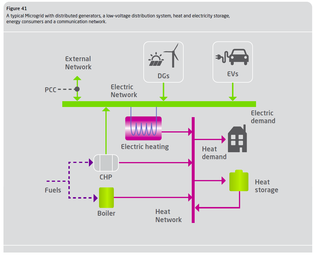 Optimization of Local Energy System (Microgrid) with Electricity and Heat The operation schedule of the electricity and heat systems is jointly optimized to