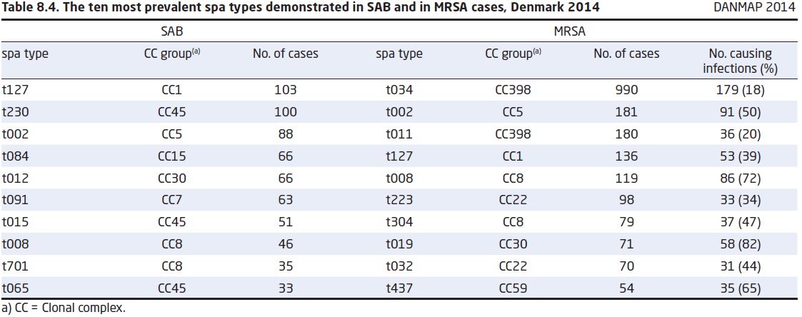 Figur 9 Antallet af MRSA tilfælde 150 Indtil videre er der en tendens i 2015 til, at der er færre nye smittetilfælde med MRSA-CC398. I første halvår af 2015 var der 550 tilfælde.