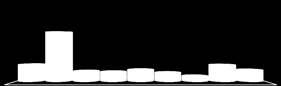 Fraværet fordelt på perioder. Figur 4 viser den procentvise andel af det samlede antal perioder af sygefravær fordelt på intervaller af periodelængder. Figur 4. Procentvis andel af det samlede antal perioder, fordelt på intervaller.