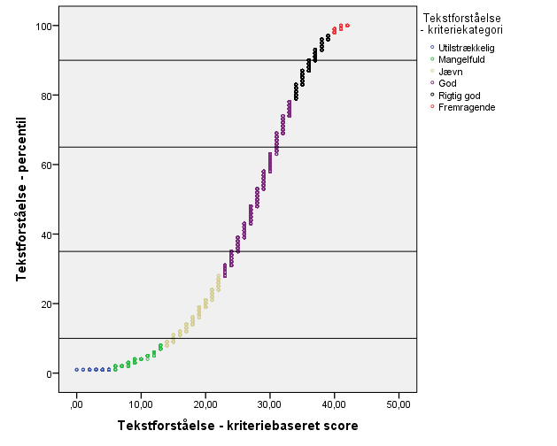 i praksis, og hvorledes kriteriebaserede resultater fra de nationale test relaterer sig til PISA. Figur 3.6 viser sammenhængen mellem den kriteriebaserede score i tekstforståelse i 8.