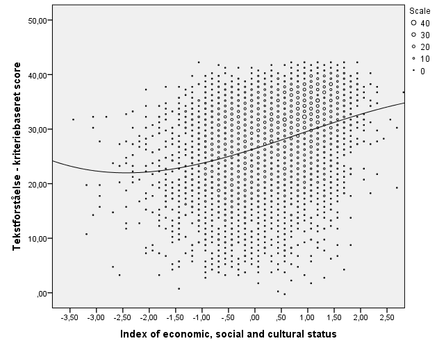 3.6 Socioøkonomisk niveau Figur 3.38 og 3.40 viser sammenhængen mellem elevernes socioøkonomiske baggrund og resultater i tekstforståelse i de nationale test og læsning i PISA.
