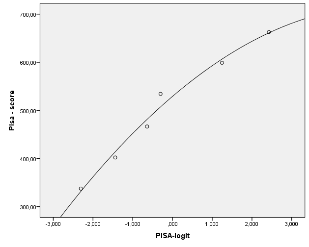 FIGUR D.3 Relation mellem PISA-logit og PISA-score for læsning FIGUR D.