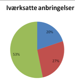 Nedenfor ses Norddjurs Kommunes anbringelser fordelt på type i 2007-2013 henholdsvis ved anvendelse af nøgletal fra Anbringelsesstatistikken og Norddjurs Kommunes egne