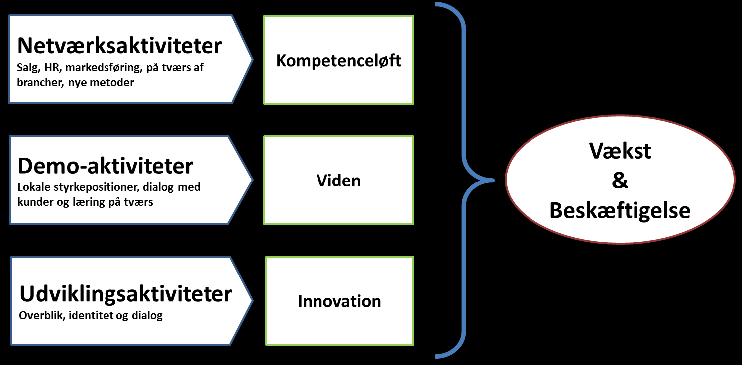 Projektets tilgang er illustreret i figuren nedenfor: 4. Konkrete aktiviteter Projektets konkrete aktiviteter er opdelt i 14 arbejdspakker.