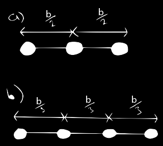 Figur 4.5: Kæden modelleret som en stang Figuren illustrerer hvordan vi modellerer kæden som en stang med længde b.