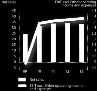 Nøgletal (2013) Omsætning EBIT (før andre driftsindtægter og omkostninger) Frit