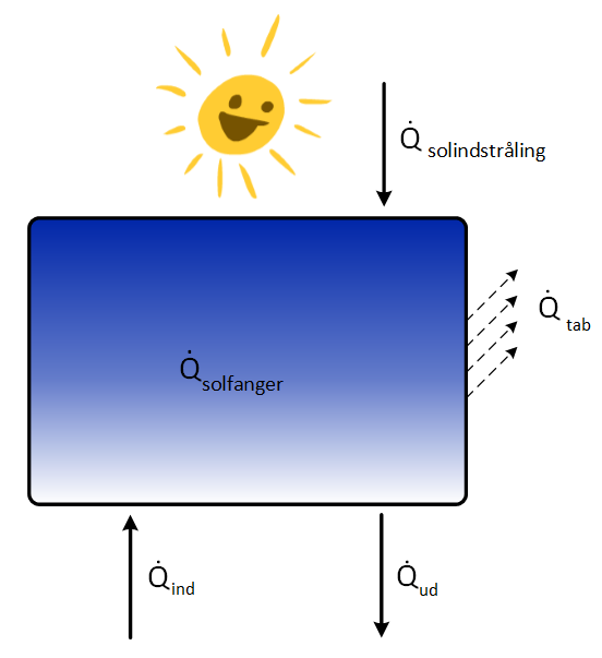 6.2. Modellering af solfangersystem Kapitel 6. Modellering af solfangersystem Figur 6.2: På billedet ses en illustration af solfangerpanelet.