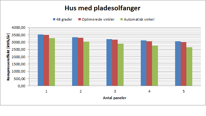 EN3-310 Optimering af solfangernes vinkel Aalborg Universitet 6.6.1 Enkeltfamilieshus På figur 6.