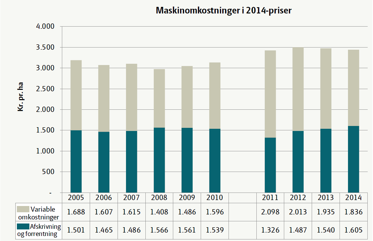Figur 1. Maskinomkostninger korrigeret for den almindelige prisudvikling 2005-2014 (forbrugerprisindekset), bedrifter med salgsafgrøder.