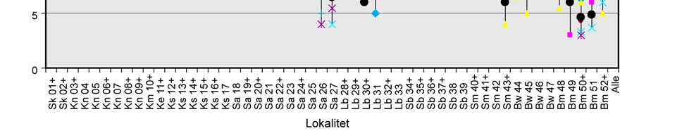 Figur 15.4. Gennemsnitligt artsantal fra Skagerrak og ind mod Østersøen pr. lokalitet og pr. 3 m's dybdeinterval med en linje mellem minimum og maksimum dybde forekomst.