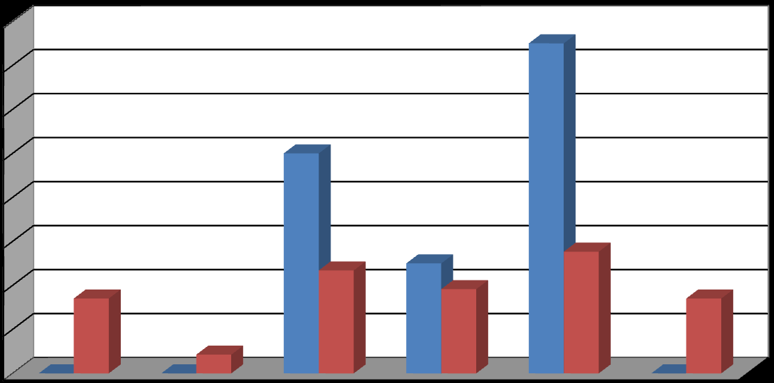 SKOLEVEJSANALYSE 2010 61 Vinter: Cyklister og fodgængeres følgeskab med voksne Tibberup Skole 9 8 8 78% 83% 7 67% 64% 3 1 17% 3% 16% 9% 4% 16% 13% 8% 0. kl 1. kl 2. kl 3. kl 4. kl 5.