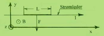 Figur A.1 Figuren illustrerer den kraft et homogent magnetfelt i z-retningen vil have på en strøm leder af længden L, der går langs x- retningen. Jensen, Vagn O.: - Fremtidens dominerende energikilde?