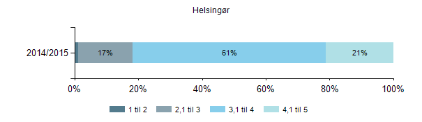 Af figuren fremgår det, at eleverne i grupperingerne 3,1-5 på landsplan ligger 5 procent højere end i Helsingør Kommune.