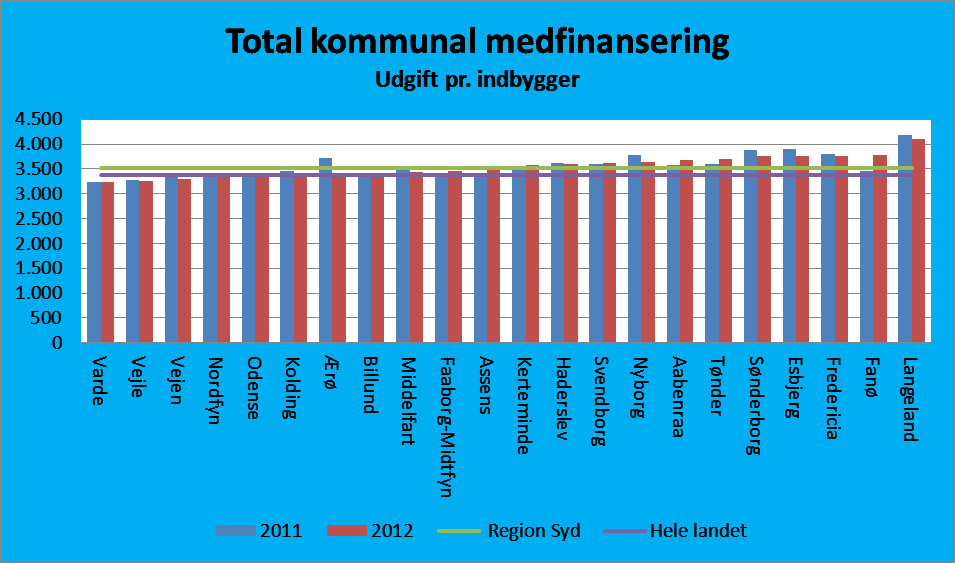 Aktivitetsbestemt kommunal medfinansiering Af figur 1 ses, at Varde Kommune i 2012, i lighed med 2011, samlet set har de laveste udgifter pr.