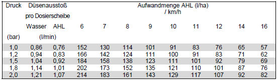 Sprøjtetabel til 3-stråle-dyser (hvide) Tryk Væskemængde pr. dyse Vand AHL Brugsmængde AHL (l/ha) / kmh 11.