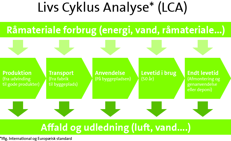 Livscyklus analyser a) Lav et flowdiagram over hele livscyklus for hver af de forskellige typer af materialer, som I bruger til hønsehuset.