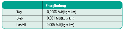Primær elforbrug (MJ) = elforbrug (kwh) x 9 Primær elforbrug (MJ) = elforbrug (MJ) x 2,5 Er benzin drevet værktøj brugt udregnes energiforbruget således: Primær energiforbrug (MJ) = mængden af