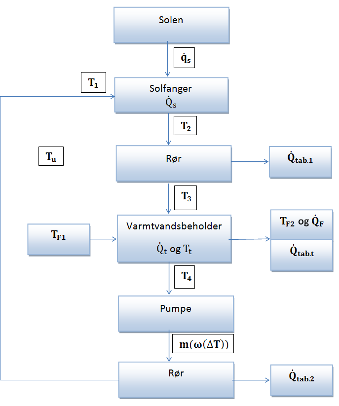 Energiteknik P3 Gruppe ET3-303 Figur 16 Repræsentation af modellen for det samlede system Følgende beskrivelse tager udgangspunkt i Figur 16.