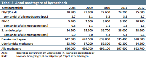 Tabel 10.4 Antal statsborgere i Danmark på kontanthjælp (Udenrigsministeriets notat, 2013: s.