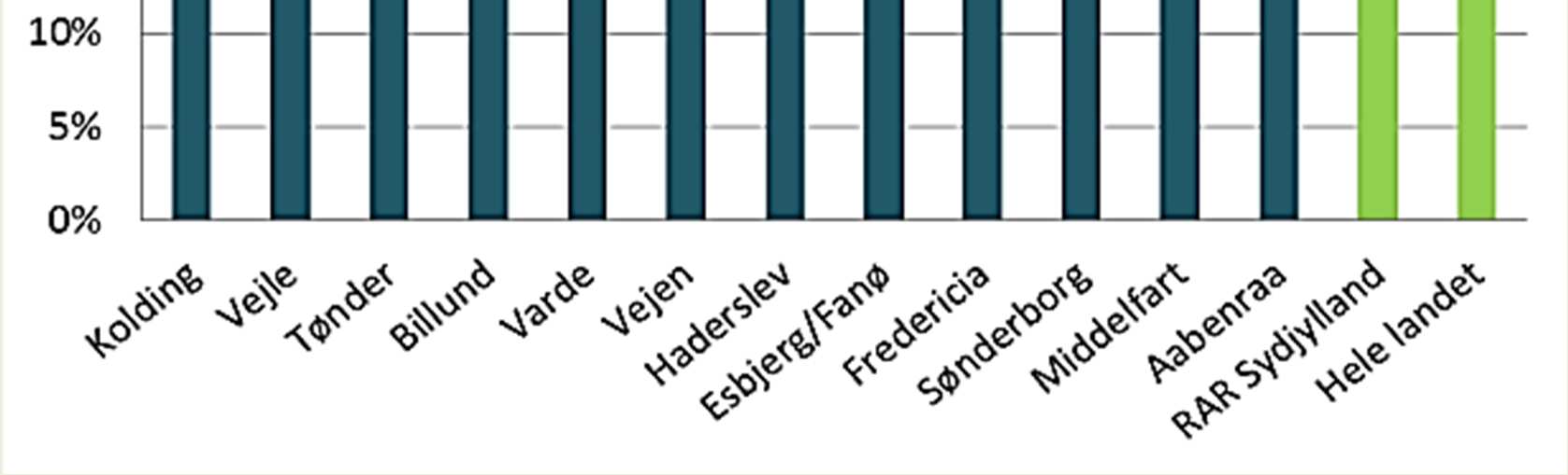 Status på ministermålene for 2015 Fig. 11. Uddannelsesgrad - Andel unge som påbegynder en uddannelse, sep. 14 Fig. 12.