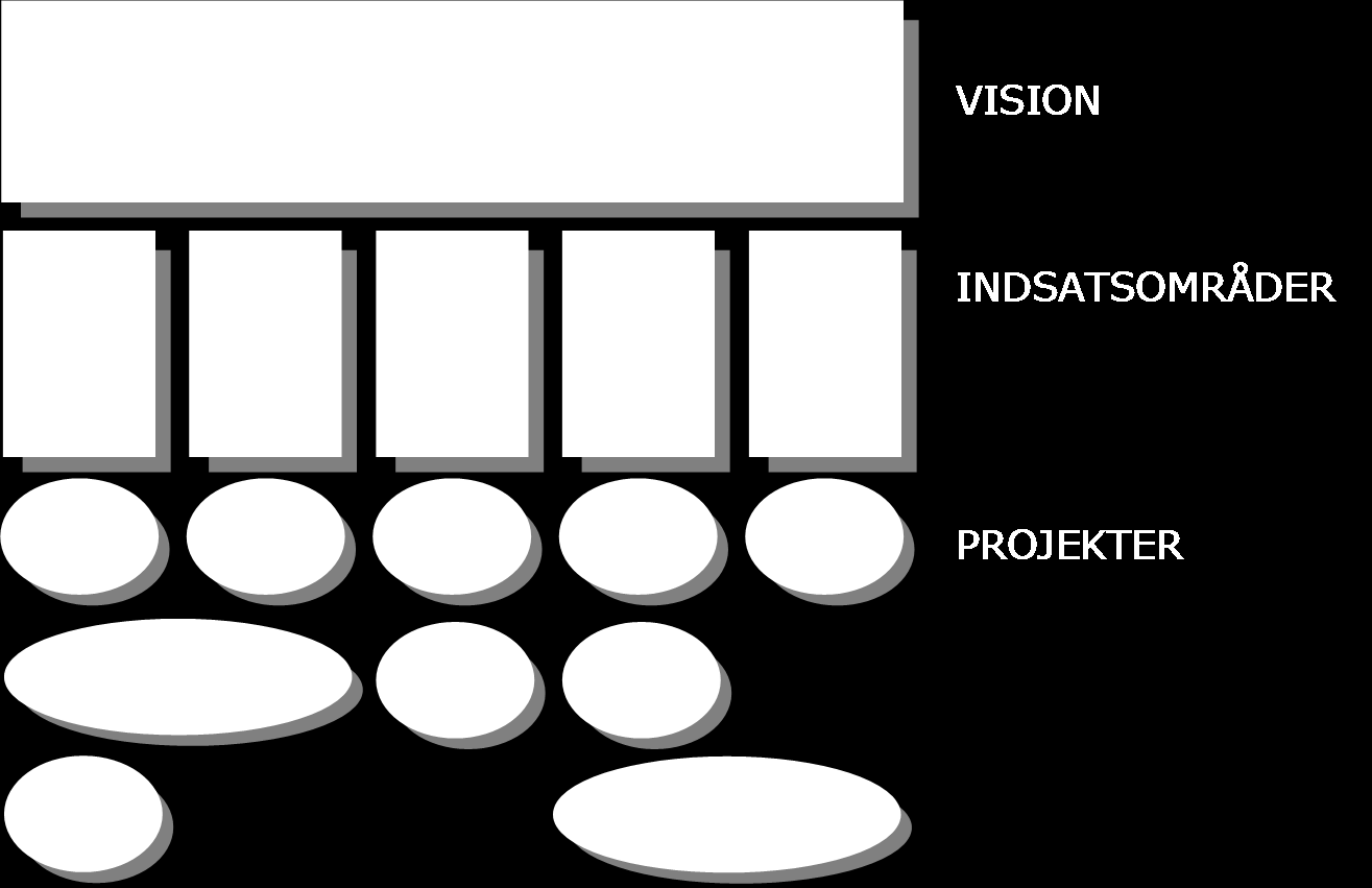 Figuren, som vises nedenfor, er opdelt i tre niveauer. Øverst den bærende vision det overordnede, langsigtede mål.