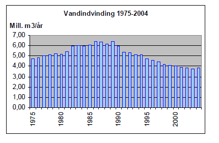 2.2.2.3 Vanddistrikt III - Bornholm Figur 2.9. Vandindvinding på Bornholm for perioden 1975-2004. Prognose for vandindvinding og forbrug fremgår af Bornholm kommunes vandforsyningsplan 46.